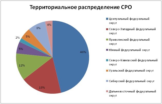 Территориальное распределение СРО